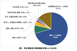 1,952 社から 9,208 件の報告 ～ 2023年度 Pマーク付与事業者の個人情報取扱いにおける事故 画像