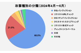 国内からの攻撃増加 手法は SQLインジェクション最多「SiteGuard セキュリティレポート(2024.2Q)」 画像