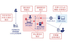 NRIセキュア、座学と演習「経営層向けサイバーセキュリティ研修」 画像