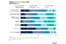 年間売上500億円超の日本企業の約四割は一年以内に週休三日 ～ Gartner 2024年調査 画像