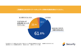 強化すべきは 1位診断定期実施 2位教育 3位可視化 ～ スリーシェイク セキュリティ担当者 1,000人アンケート 画像