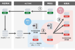 「セコムあんしん給与明細電子化サービス」住民税の特別徴収税額通知書の電子化に対応 画像