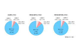 不正アクセス被害 2 度 3 度の “リピーター” 企業も ～ 東京商工リサーチ アンケート結果 画像