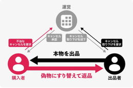 「誤認誘発」「大量改行」「すり替え返品」～ フリマアプリで偽トレカ掴ます手口 画像