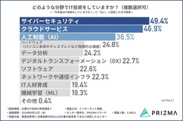 2024年 企業の IT 投資「サイバーセキュリティ」が 1 位に 画像