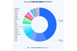1位MS 2位OneDrive 3位Okta ～ フィッシングが騙るブランド 画像