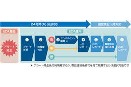 セコムトラストシステムズ、サイバーセキュリティ統合監視サービス開始 第1弾はマネージドEDR 画像