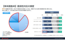 脆弱性対応 9 割の組織が四半期に 1 回以下 ～ タニウム調査 画像
