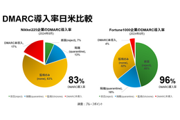 政府と企業、なりすましメール対策日米比較 画像