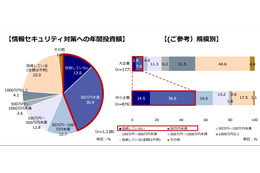 月ではなく年 ～ 中小企業の半数 セキュリティ対策投資額 50 万円未満 画像