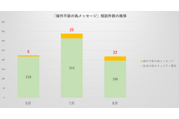 これまでの対処が通用せず ～ PC 画面全体に偽メッセージ表示され操作不能になる手口 画像