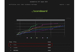 「GMOイエラエ」が「Automotive CTF Japan 決勝」で国内 1 位獲得、世界大会出場権獲得 画像