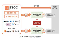 認証マークで悪質業者排除 ～ TELESA ほか通信事業者団体が電話事業者認証機構（ETOC）設立 画像