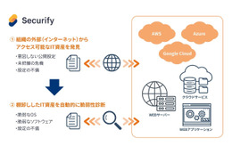 クラウドと直接連携 ～ 自動脆弱性診断ツール「Securify」ASM 機能リリース 画像