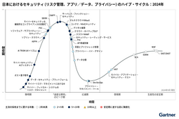 ガートナー「日本におけるセキュリティハイプ・サイクル」2024年版 画像