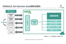 脆弱性管理ツール「MIRACLE Vul Hammer」アップデート、最新版は SaaS 提供 画像