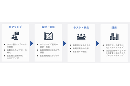 PPAP 例外制御など対応 ～ ラック「セキュリティ運用自動化支援 for Microsoft 365」 画像