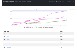 GMOイエラエが「Automotive CTF 2024 グローバル決勝」で世界 2 位に 画像