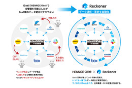 データ連携ツール「Reckoner」とクラウドセキュリティサービス「HENNGE One」、SaaS間のデータ連携・更新を自動化 画像