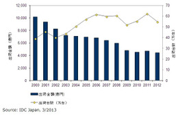 2012年通年の国内サーバー市場動向を発表、富士通が6年連続で首位を獲得(IDC Japan) 画像