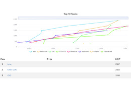 GMOイエラエ「Hack the DRONE 2024 決勝」で世界 1 位に 画像