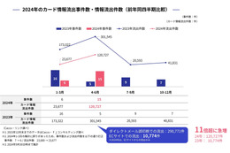 インシデント発覚から公表まで 調査未了での公開が増える可能性「キャッシュレスセキュリティレポート（2024年4-6月版）」公開 画像