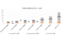 日経 225 企業が運用する DMARC 導入済みドメイン、強制力あるポリシー設定は 21.4 ％ で昨年から横ばい 画像