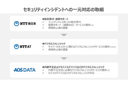 NTT東日本と NTTアドバンステクノロジ、AOSデータがインシデント一元対応実現のため連携 画像