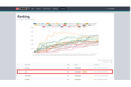 GMOイエラエが SECCON CTF 13 予選国内 1 位 世界 2 位通過 画像