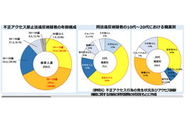 年齢と職業構成は ～ 2023年に不正アクセス禁止法違反で検挙された259人 画像