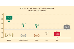 セキュリティソフト 自ら比較検討して購入した人はロイヤリティ高い 画像