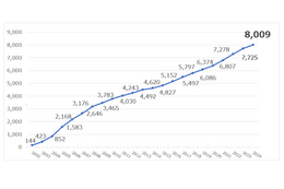 ISMS 認証登録数 8,000 件突破 画像