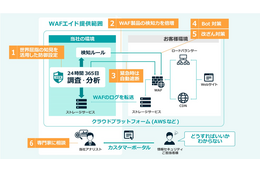 WAF 自動運用サービス「GMO サイバーセキュリティWAF エイド」提供開始 ～ AWS WAF、Cloudflare 対応 画像