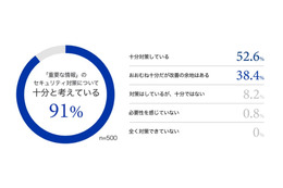 取締役以上の経営層の 68 ％が「十分セキュリティ対策している」と回答 画像