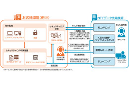 他社導入の機器やソフトに対応 ～ NTTデータ先端技術「INTELLILINK カスタムSOCサービス」提供 画像