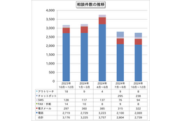 迷惑メール送信元に自社アドレスが 他 ～ IPA「情報セキュリティ安心相談窓口の相談状況 2024年4Q」公表 画像