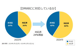 メールサーバの 60 ％が DMARC 実装 ～ デージーネット調査 画像