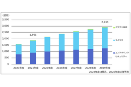 ゼロトラスト 2024 年度 1,891 億円見込 ～ 富士キメラ総研調査 画像