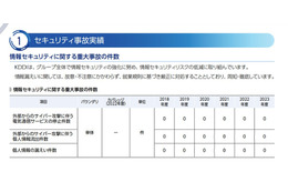 個人情報漏えいゼロを更新 ～ KDDI「サイバーセキュリティアニュアルレポート2024」 画像