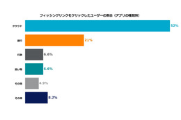 フィッシングの 52 %はクラウドの認証情報がターゲット 画像