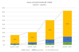 日経225企業 17% DMARC未導入、「Reject」「Quarantine」ポリシーは 20%にとどまる 画像