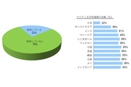 IT活用ワークスタイルの実態調査の結果を発表、日本ではBYODの導入が低調(ヴイエムウェア) 画像