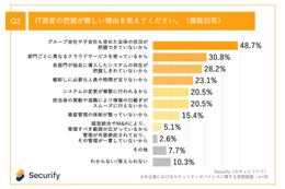 社員 1,000 名以上の企業 約 5 割「グループ会社や子会社含めた全体が把握できていない」スリーシェイク調査 画像