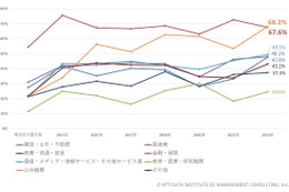 公共機関が首位に ～ 業種・規模別 BCP 策定済企業調査 画像