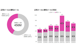 「悪性メール」の 91 ％がフィッシングメール ～ 国内 818 組織 受信メール約 4.6 億通集計 画像