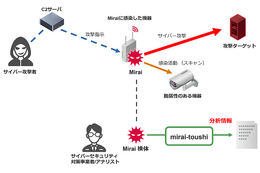 IIJ、DDoS 攻撃に悪用されるマルウェア「Mirai」の解析ツール無償公開 画像