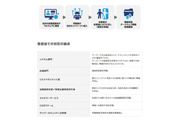 サイバー攻撃に備える ～ LINEヤフーの全社セキュリティ訓練 画像