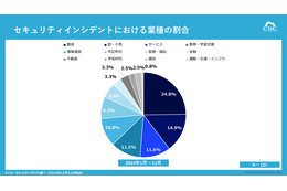 2024 年の個人情報漏えいは 2,164 万 6,108 件 ～ インシデント 121 件集計 画像