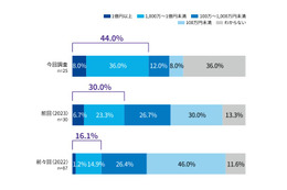 2 年で 6 倍に ～ サイバーインシデント被害の合計額が 1 億円を超えた企業数 画像