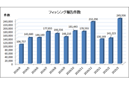 フィッシング報告件数過去最高、2025 年 3 月 報告状況 画像